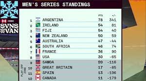 world sevens series standings