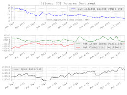 Silver Speculators Chart Data Cftc Cot Net Positions Last