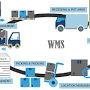 Sistema WMS na Nuvem | Improtec Sistemas from wmswarehousemanagementsystem.blogspot.com