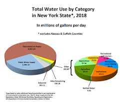 Water Use Conservation Nys Dept Of Environmental