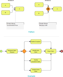 How payroll, in general (disregard types of system used), flows from the beginning to end of the process. Business Process Diagram Example Simple Merge