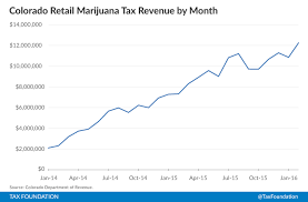 Marijuana Taxes Lessons From Colorado And Washington Tax