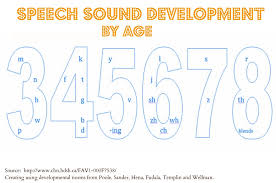 Sound Development Chart Welcome To Mrs Gusters Speech