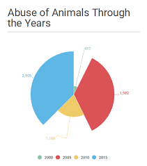 Charts Stop Animal Cruelty