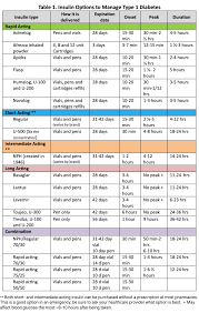 Type 1 Diabetes Treatments Learn About The Different Types