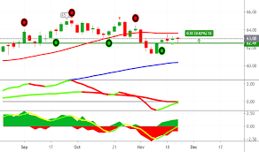 Xlu Stock Price And Chart Amex Xlu Tradingview