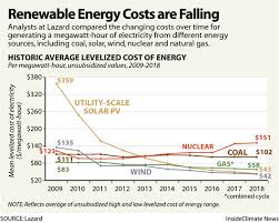 Chart Renewable Energy Costs Are Falling Insideclimate News