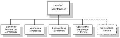 Organization Chart Of The Maintenance Department Download