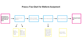 Process Flow Chart For Midterm Cookie Cutters Guts