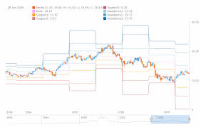 Learn How To Nicely Visualize Pivot Points On A Candlestick