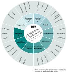 A Scan To Bim Methodology Applied To