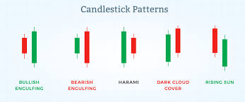 Why Candlestick Pattern Is Important In The Stock Market