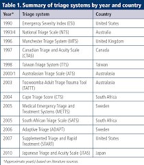 triage systems around the world a
