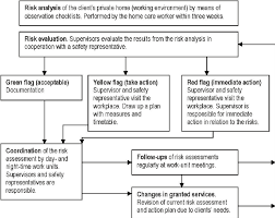 Process Flow Chart For The Particular Participatory Risk