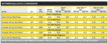 Inquisitive 6mm Creedmoor Ballistics Chart 2019
