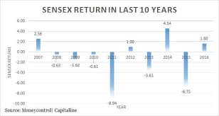Last 10 Years Data For Sensex Suggests That August Belong To