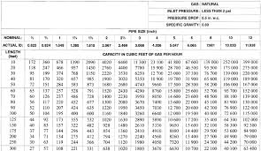 Gas Line Sizing Chart Alberta Best Picture Of Chart