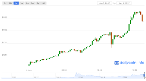 Bitcoin Price Moves Within 25 Of New All Time High Dailycoin