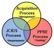 Acquisition Process Overview Acqnotes