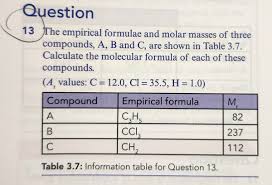 empirical formulae and molar mes
