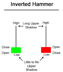 Candlestick Chart Patterns Hammer Inverted Hammer