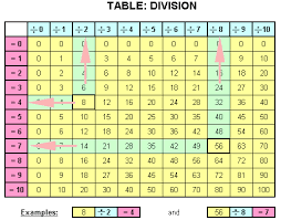 Division Table Our Homework Help