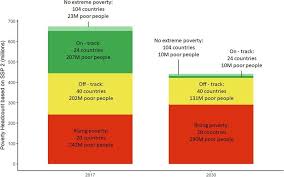 How Can We Eradicate Poverty By 2030 World Economic Forum
