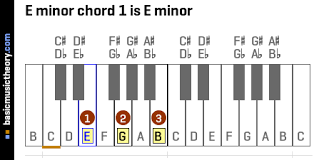 Basicmusictheory Com E Minor Chords