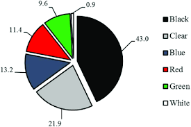 Pie Chart Showing The Abundance Of Each Colour Of Plastic