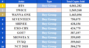 K Pop Group Album Sales 2018 Boy Groups Allkpop Forums