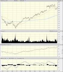 The Charts Of Cintas Suggest A Cautious Approach Ahead Of