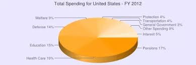What Are The Top Ten U S Federal Budget Expenditures Ranked