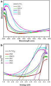 Uv Vis Spectra And Energy Of Absorbed Light Plot Uv Vis