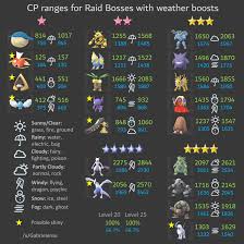 Cp Ranges For Raid Bosses Weather With Lugia Etc Imgur