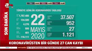 22 Mayıs Corona virüsü vaka sayısı açıklandı! Bugün Türkiye'de corona  virüsü vaka sayısı kaç? | Video videosunu izle | Son Dakika Ha