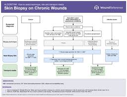 how to perform a wound biopsy