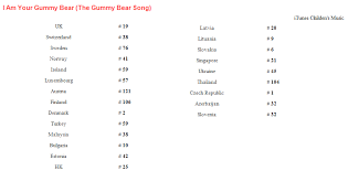 Gummy Bear Song Charts At 1 On Denmark And Czech Republic