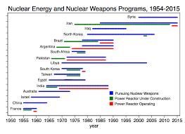 Nuclear Energy Programs Do Not Increase Likelihood Of