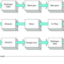 Chrome Plating Simplified Flow Diagram High Strength Steel