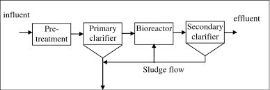 4 Layout Of A Conventional Activated Sludge System