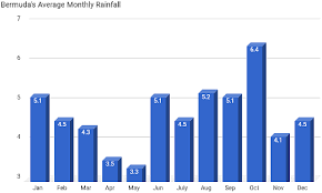 Bermuda Average Monthly Weather