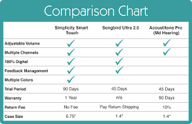 Comparing Hearing Aids
