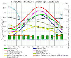 Climate Graph For Boston Massachusetts Usa