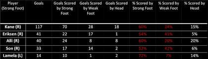 A Chart I Made Outlining The Way Our Main Goal Scorers Have