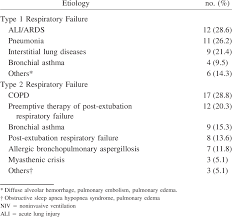 The construction of case studies was first developed as a tool for the study of law in the nineteenth century. Etiology Of Acute Respiratory Failure Requiring 101 Applications Of Niv Download Table