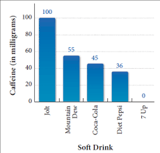 Solved Caffeine Content Suppose The Following Bar Chart