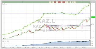 Kaz Minerals Vectorvest Uk Blog