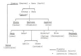 Roman Mythological Deities Family Tree Greek And Roman
