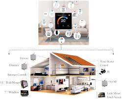 smart home design with ai models