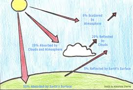 The Greenhouse Effect Easily Understood With A Diagram